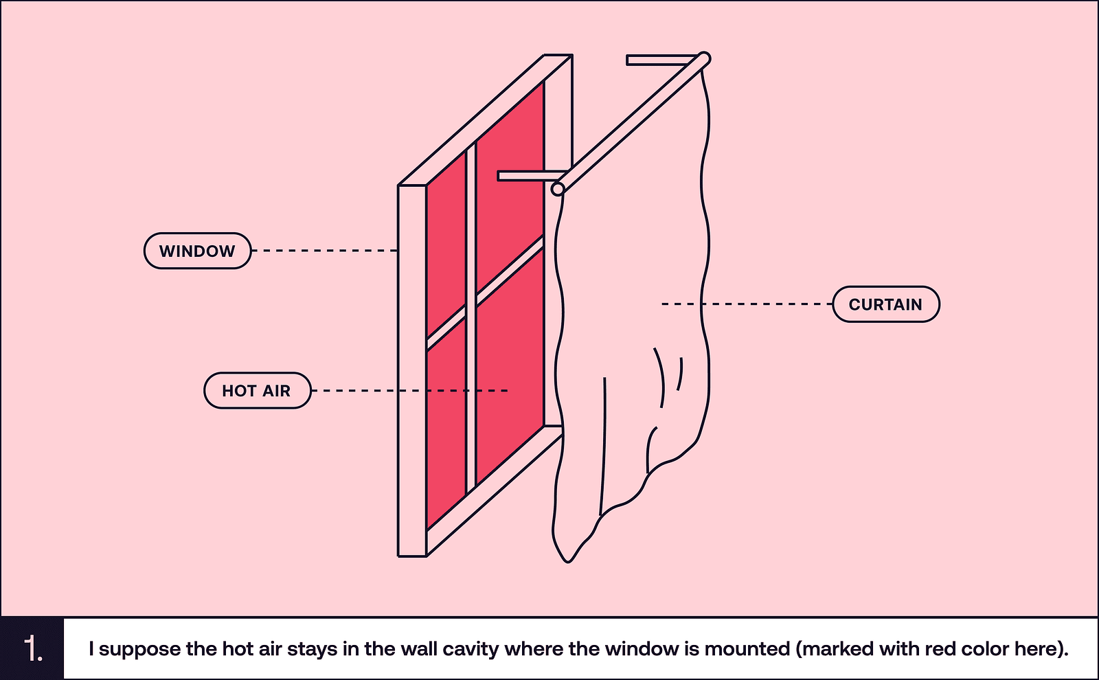 Diagram of a window and curtain with the wall cavity highlighted as trapped hot air