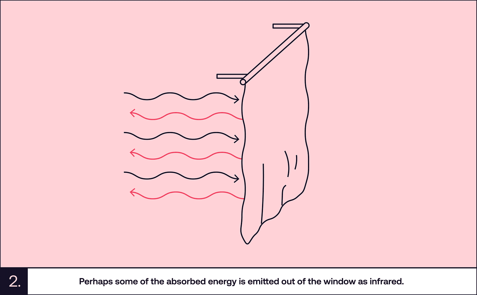 Diagram showing heat waves moving toward a curtain and infrared energy radiating away from it