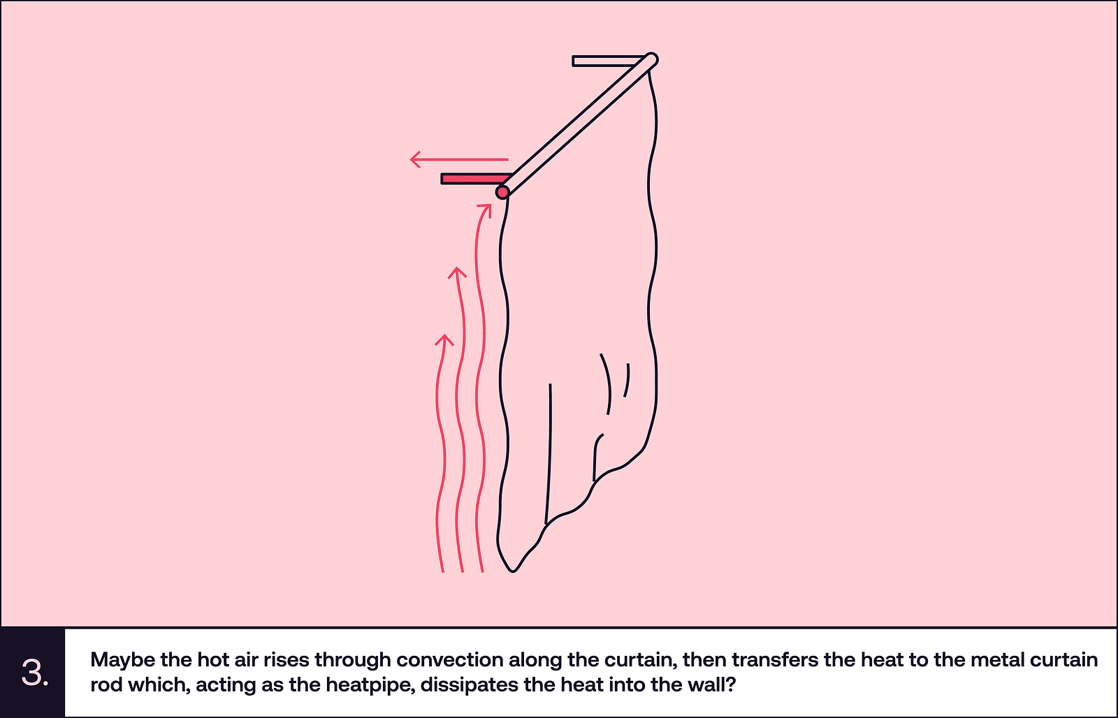 Diagram showing hot air rising along a curtain and transferring heat into the curtain rod