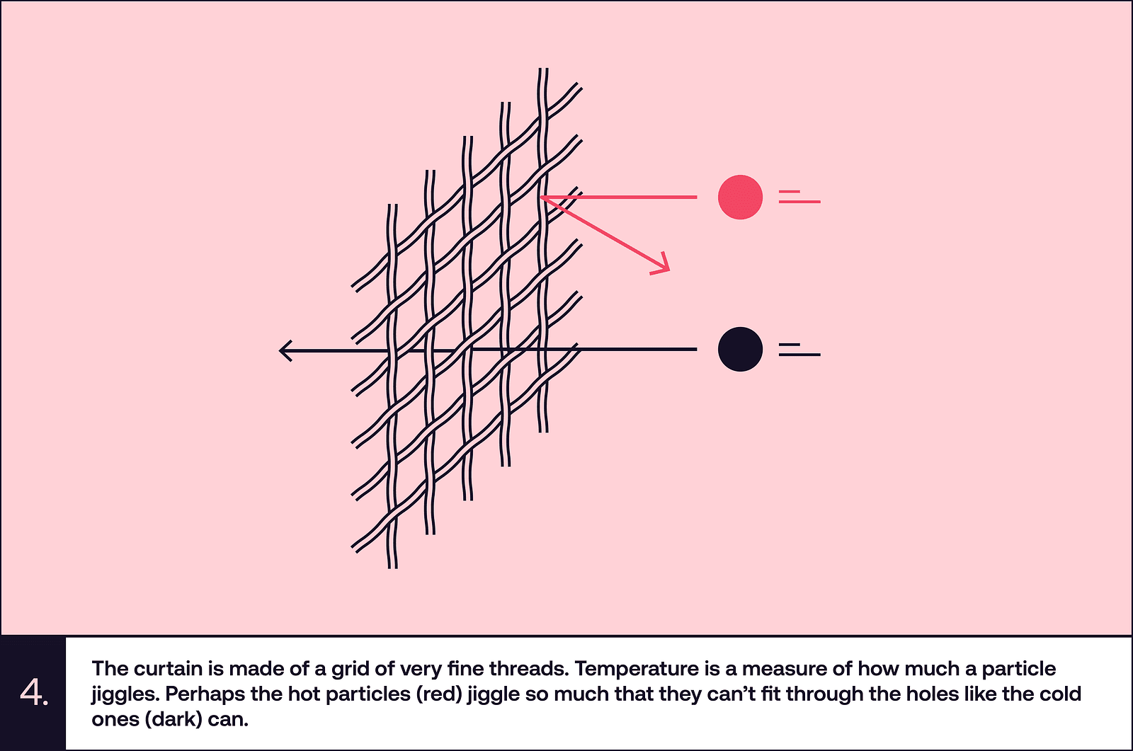 Three-step diagram showing a particle hitting a curtain, bending it, and bouncing back more slowly